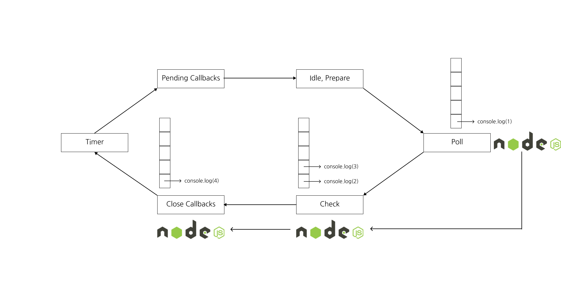 Node.js-Event-Loop-Execute-Basic.png