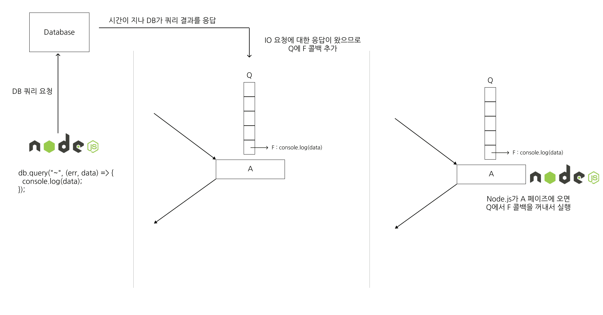 Node.js 이벤트 루프(Event Loop) 샅샅이 분석하기 | 쿠키의 개발 블로그